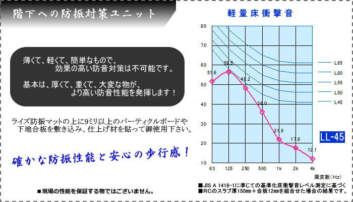 防振マットの性能値