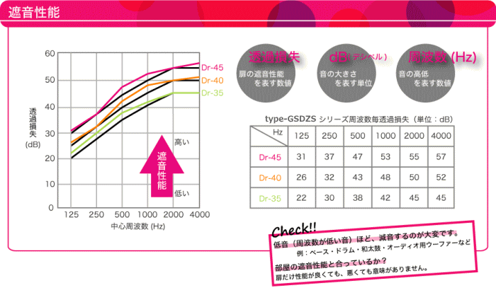 防音ドアの遮音性能