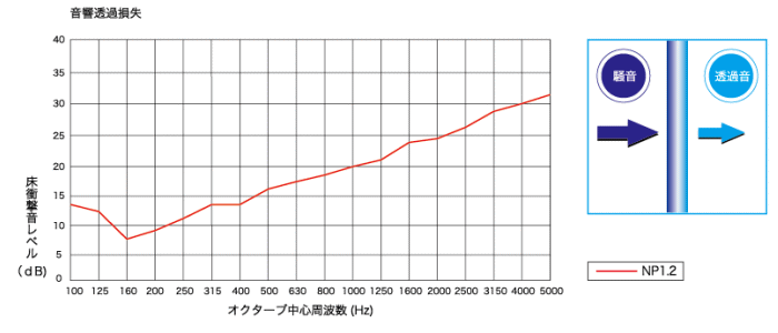 遮音シートの性能グラフ