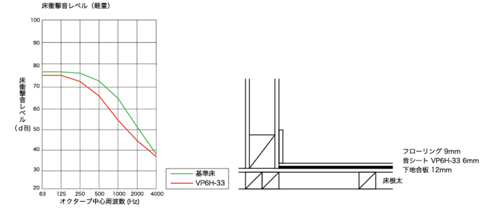 防音マットの性能グラフ