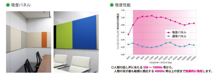 パネルの吸音性能