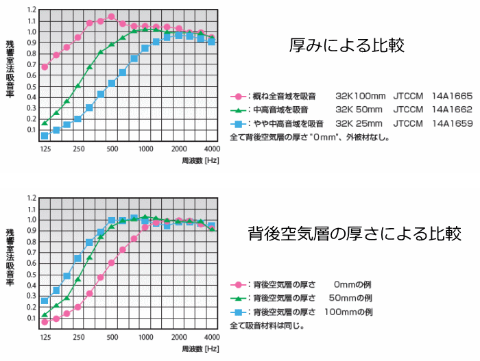 厚みの違いによる吸音率のグラフ