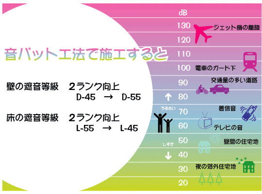 音パットの施工実績