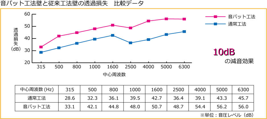 音パットの透過損失データ