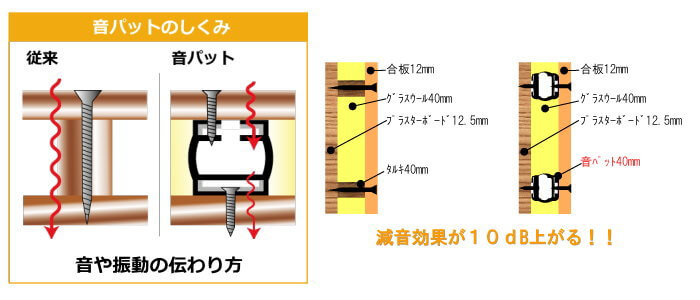 音パット工法の防振対策