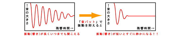 音パットの防音性能