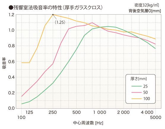 32kボードの吸音率