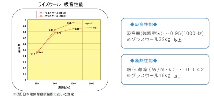 ポリエステルの吸音性能