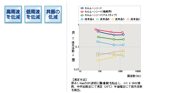 制振材の共振効果