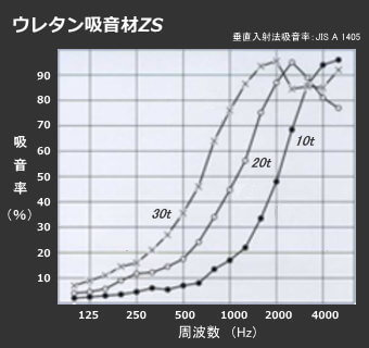 厚みによる吸音率の違い