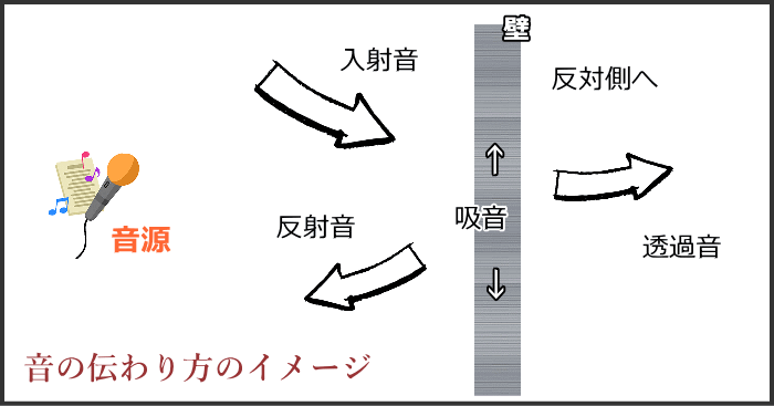 壁の防音構造