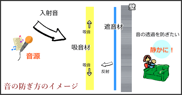 吸音材の使い方