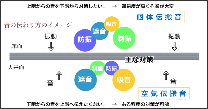 床の防音対策ならソノーライズにお任せ下さい 床の防音材