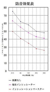 インシュレータの防音効果のグラフ
